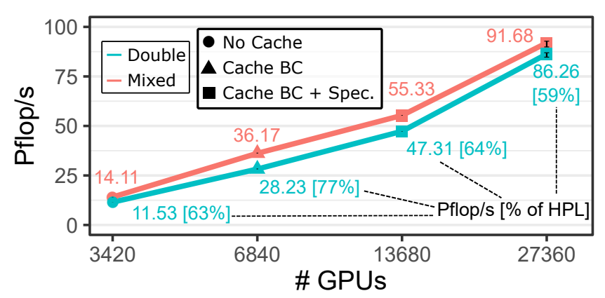 FPGA Performance